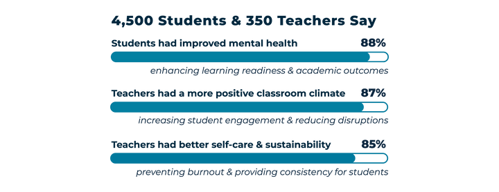 Improved student mental health, teachers had more positive classroom climate, and had better self-care and sustainability