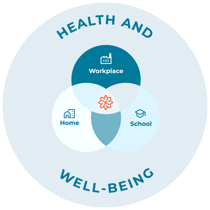 Trauma- Resilient Communities and the overlap of the workplace, home, and school for health and well-being