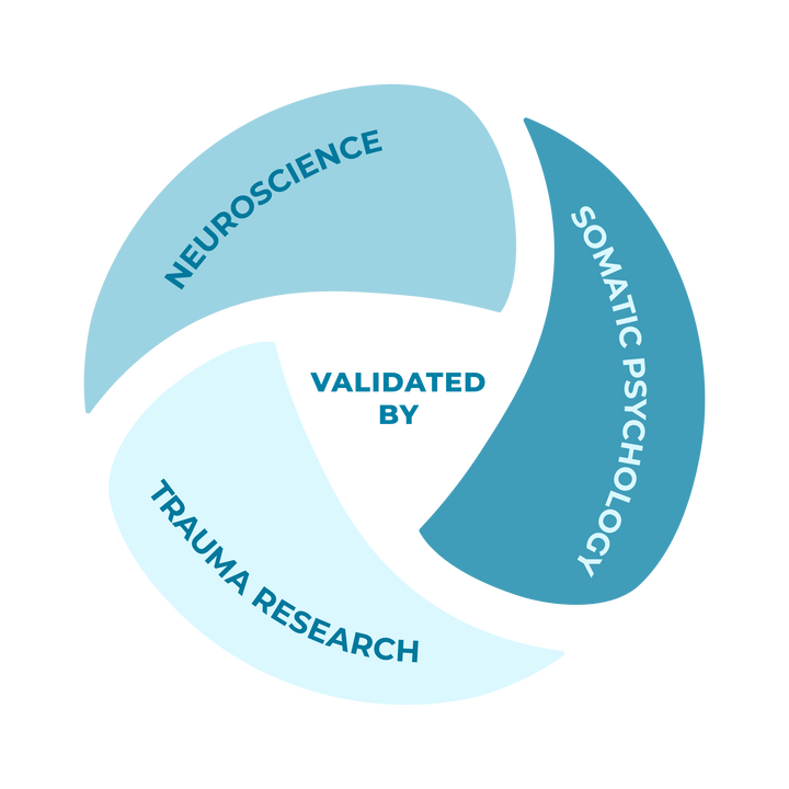 Movement-based mindfulness practices such as Dynamic Mindfulness (DMind), provides a powerful convergence of neuroscience and trauma research