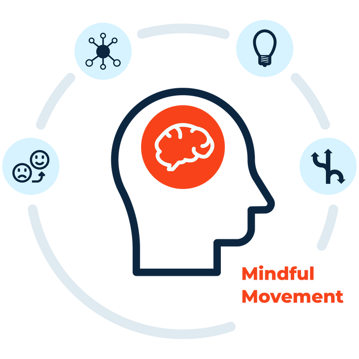 Using Dynamic Mindfulness to help develop Executive Functions such as, self regulation, selective attention, reasoning, and cognitive flexibility